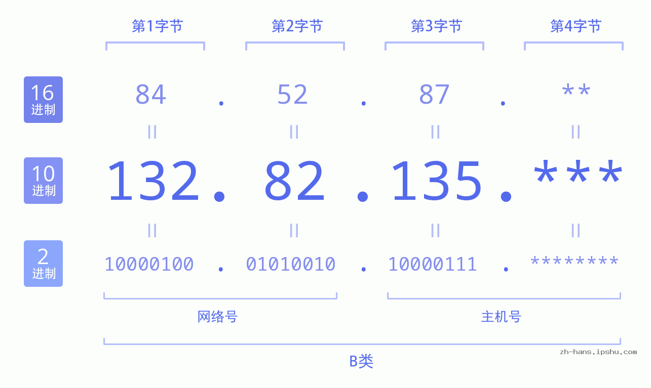IP地址:132.82.135 数据结构图 二进制 十进制 十六进制 IPv4: 132.82.135 网络类型 网络号 主机号