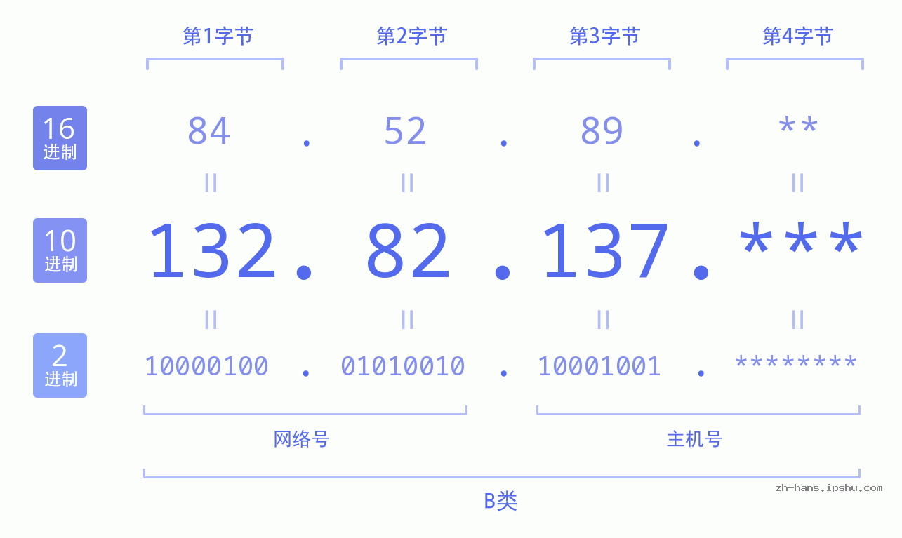 IP地址:132.82.137 数据结构图 二进制 十进制 十六进制 IPv4: 132.82.137 网络类型 网络号 主机号