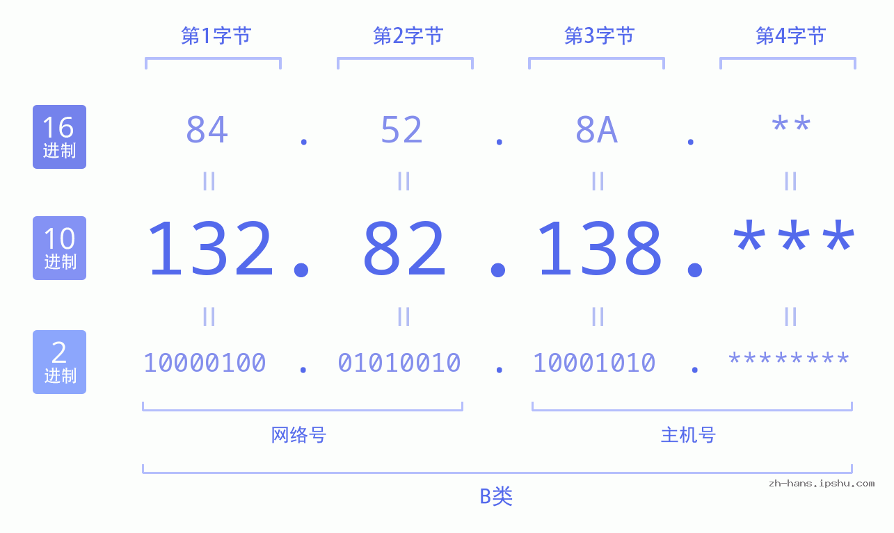 IP地址:132.82.138 数据结构图 二进制 十进制 十六进制 IPv4: 132.82.138 网络类型 网络号 主机号