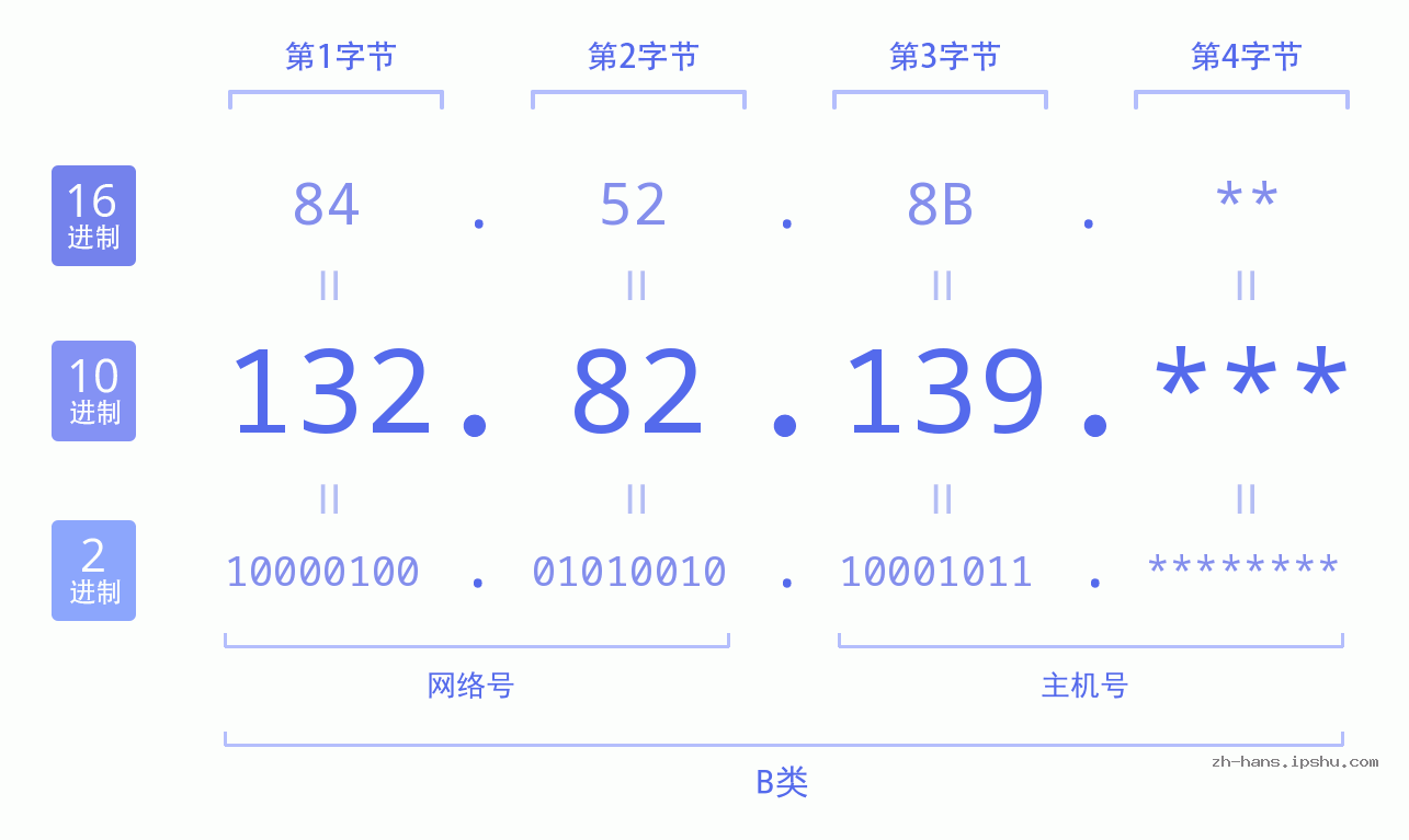 IP地址:132.82.139 数据结构图 二进制 十进制 十六进制 IPv4: 132.82.139 网络类型 网络号 主机号