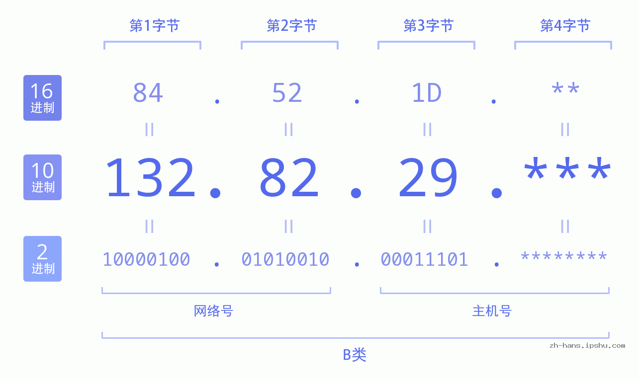 IP地址:132.82.29 数据结构图 二进制 十进制 十六进制 IPv4: 132.82.29 网络类型 网络号 主机号