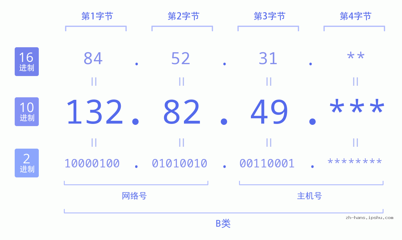 IP地址:132.82.49 数据结构图 二进制 十进制 十六进制 IPv4: 132.82.49 网络类型 网络号 主机号
