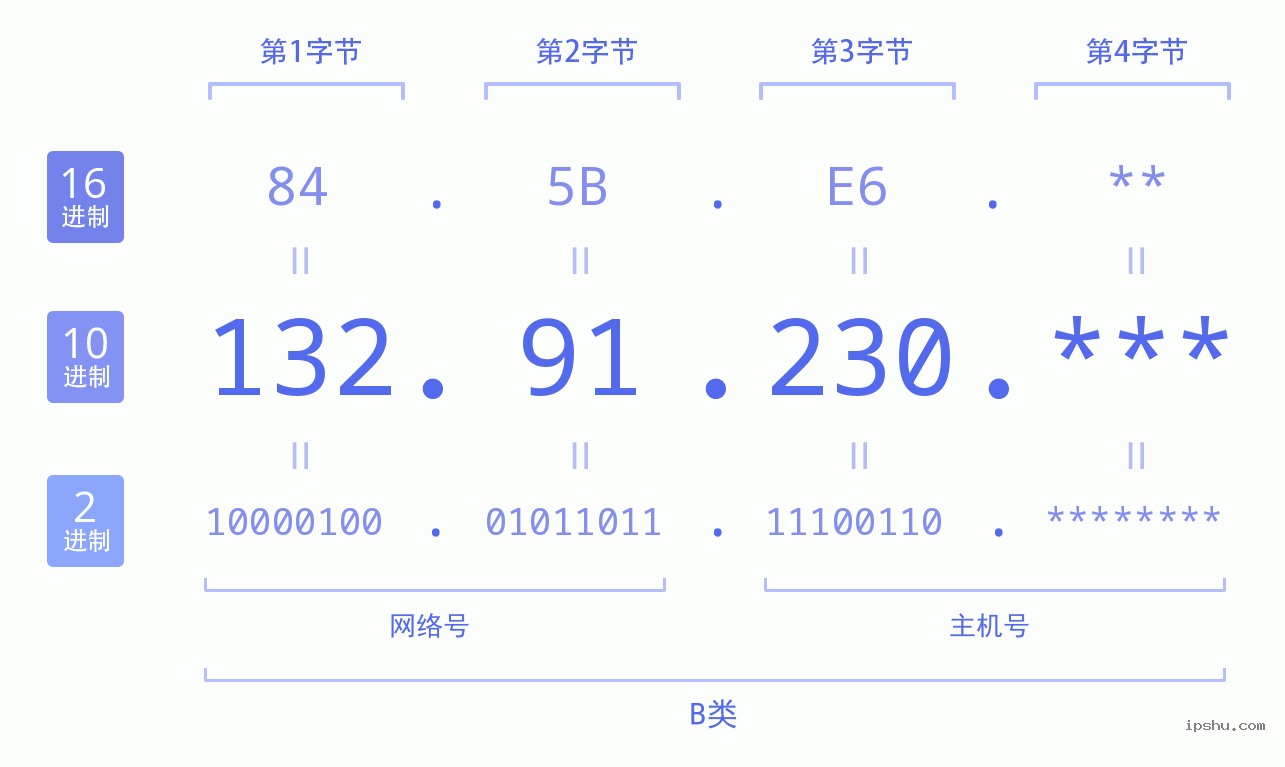 IPv4: 132.91.230 网络类型 网络号 主机号