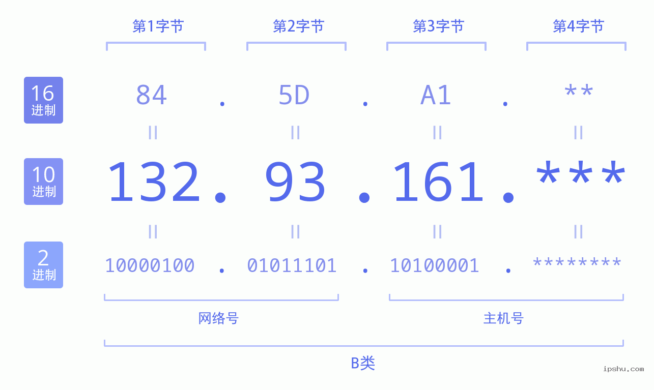 IPv4: 132.93.161 网络类型 网络号 主机号