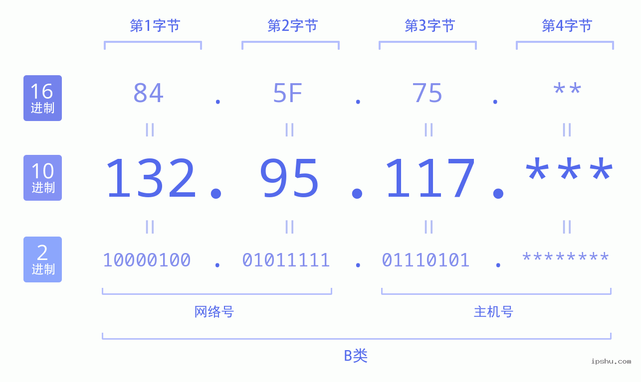 IPv4: 132.95.117 网络类型 网络号 主机号