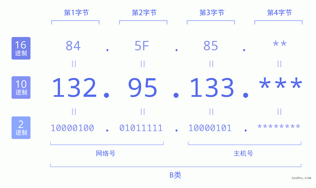 IPv4: 132.95.133 网络类型 网络号 主机号