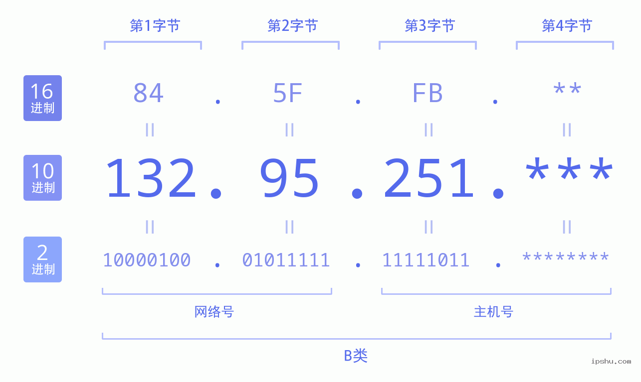 IPv4: 132.95.251 网络类型 网络号 主机号