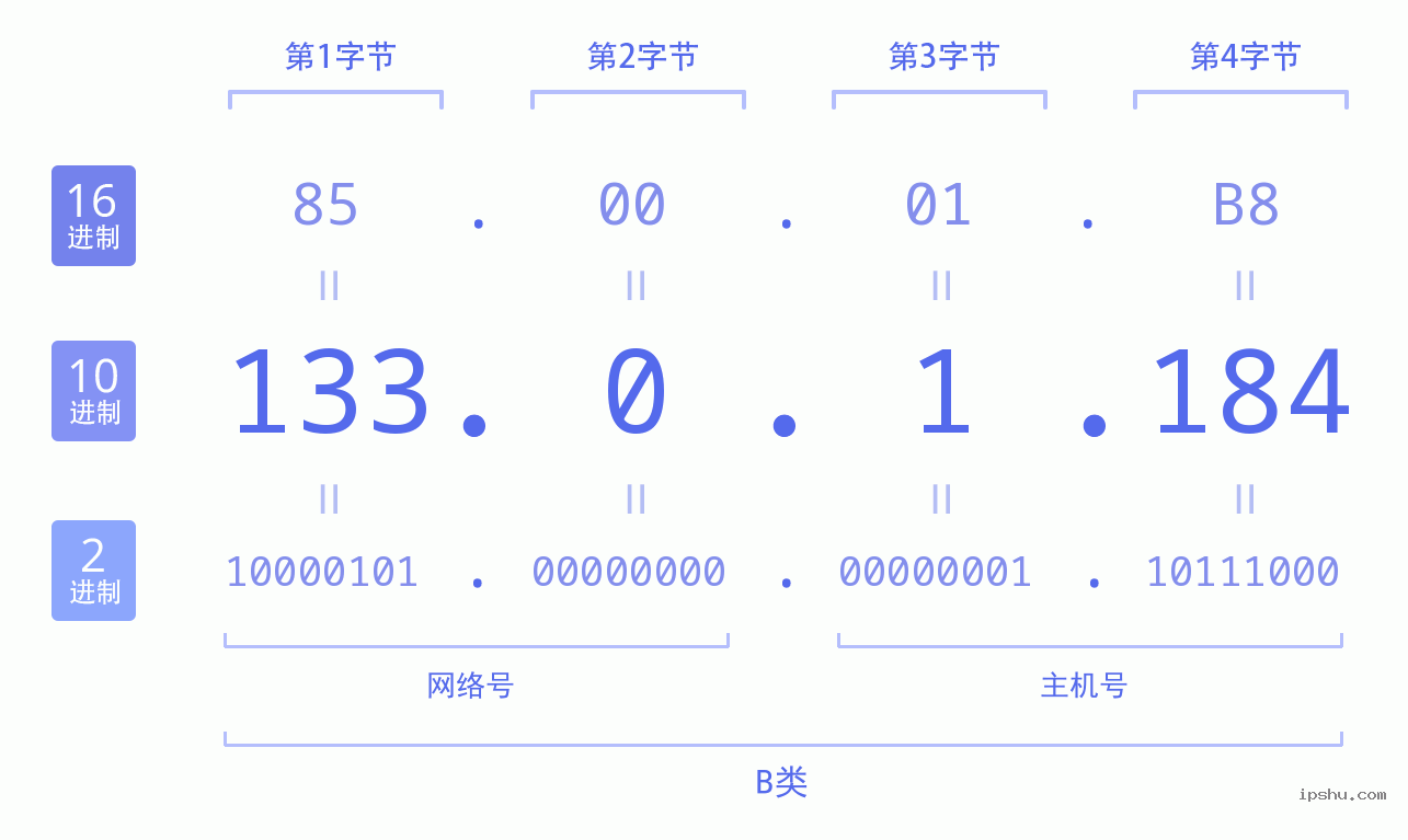 IPv4: 133.0.1.184 网络类型 网络号 主机号