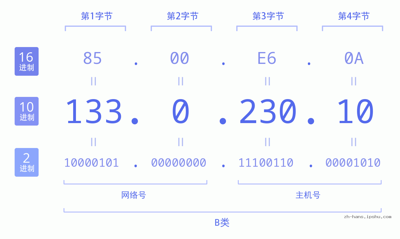 IP地址:133.0.230.10 数据结构图 二进制 十进制 十六进制 IPv4: 133.0.230.10 网络类型 网络号 主机号
