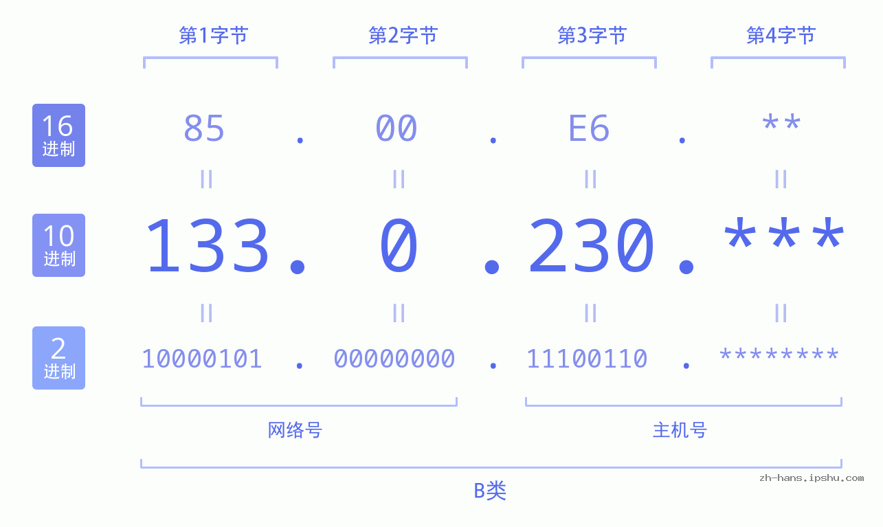 IP地址:133.0.230 数据结构图 二进制 十进制 十六进制 IPv4: 133.0.230 网络类型 网络号 主机号