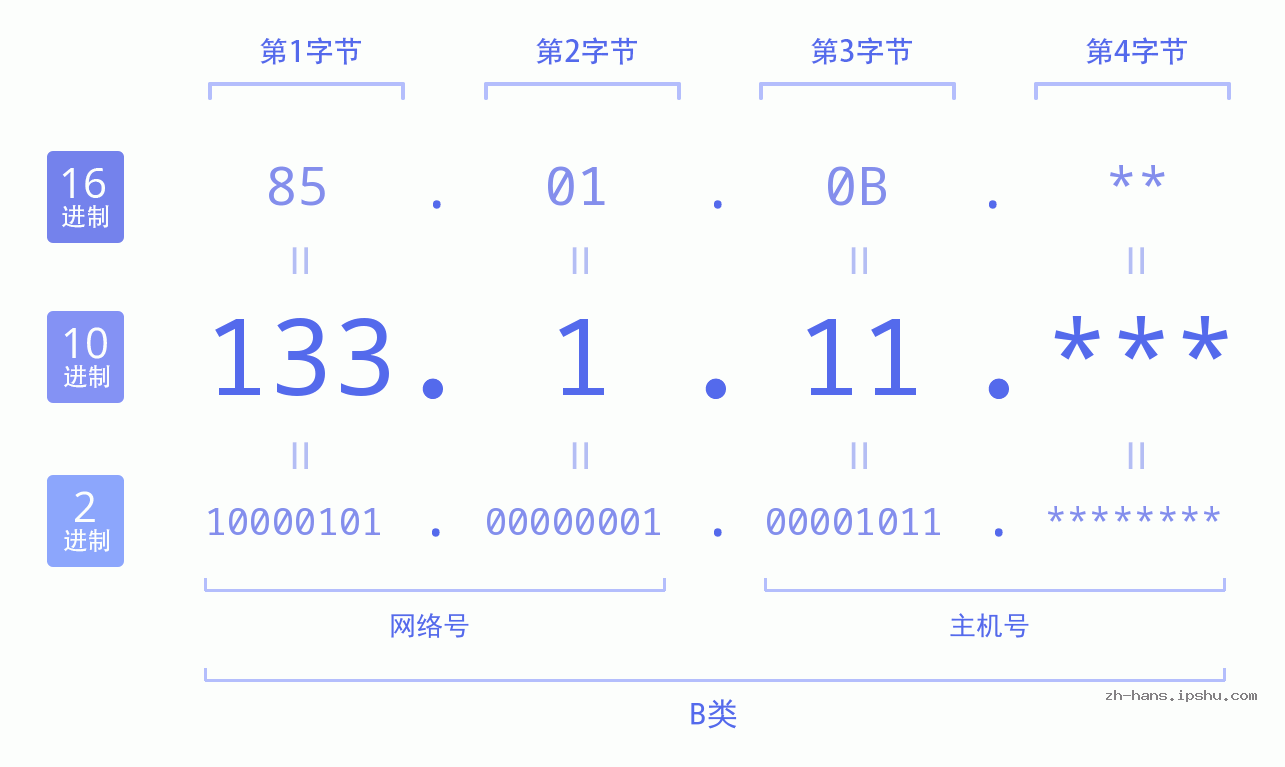 IP地址:133.1.11 数据结构图 二进制 十进制 十六进制 IPv4: 133.1.11 网络类型 网络号 主机号