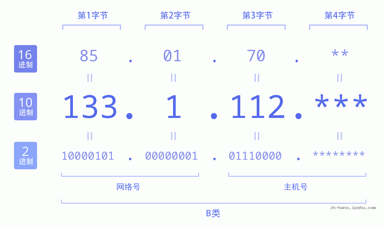 IP地址:133.1.112 数据结构图 二进制 十进制 十六进制 IPv4: 133.1.112 网络类型 网络号 主机号