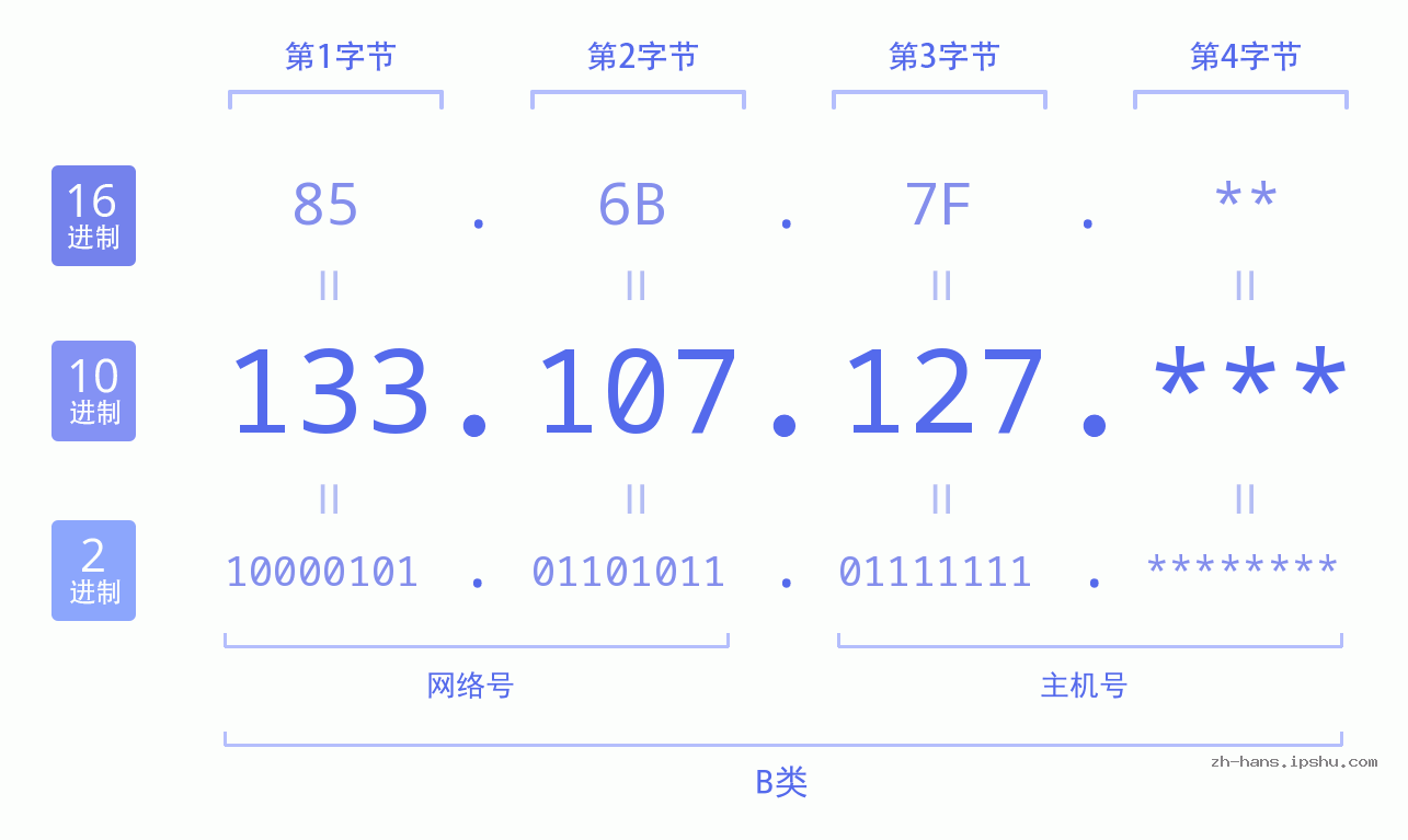IP地址:133.107.127 数据结构图 二进制 十进制 十六进制 IPv4: 133.107.127 网络类型 网络号 主机号