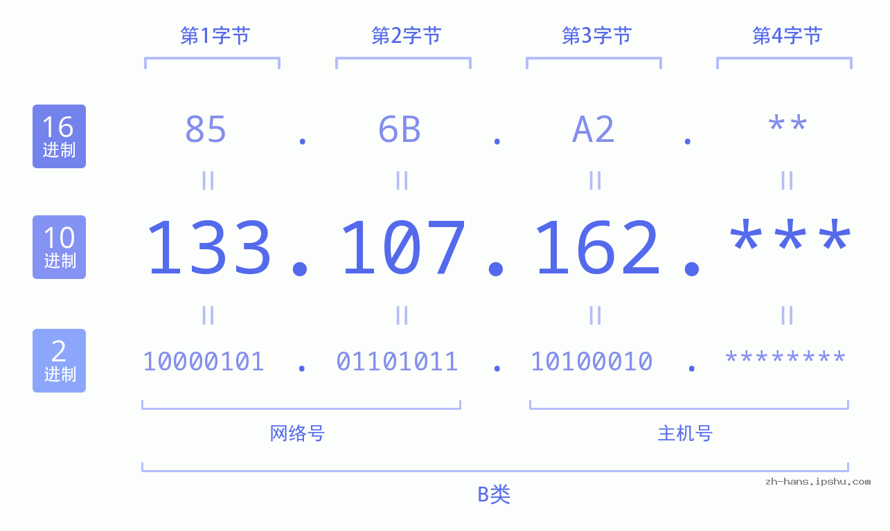 IP地址:133.107.162 数据结构图 二进制 十进制 十六进制 IPv4: 133.107.162 网络类型 网络号 主机号