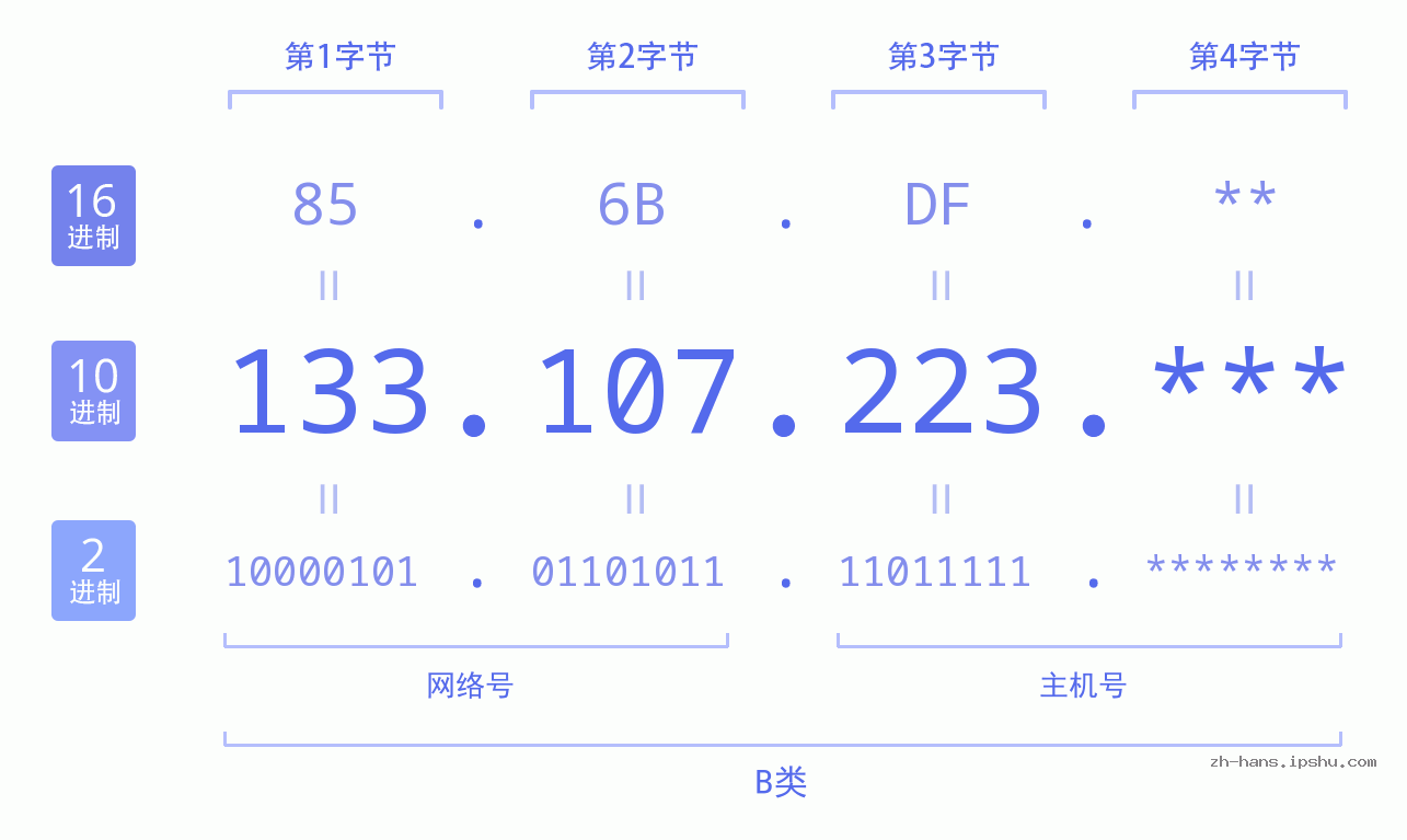 IP地址:133.107.223 数据结构图 二进制 十进制 十六进制 IPv4: 133.107.223 网络类型 网络号 主机号