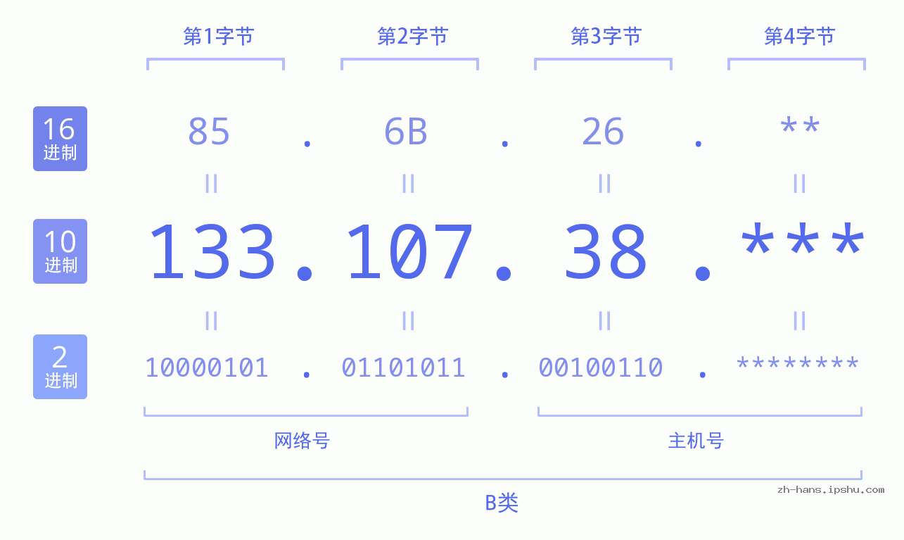 IP地址:133.107.38 数据结构图 二进制 十进制 十六进制 IPv4: 133.107.38 网络类型 网络号 主机号