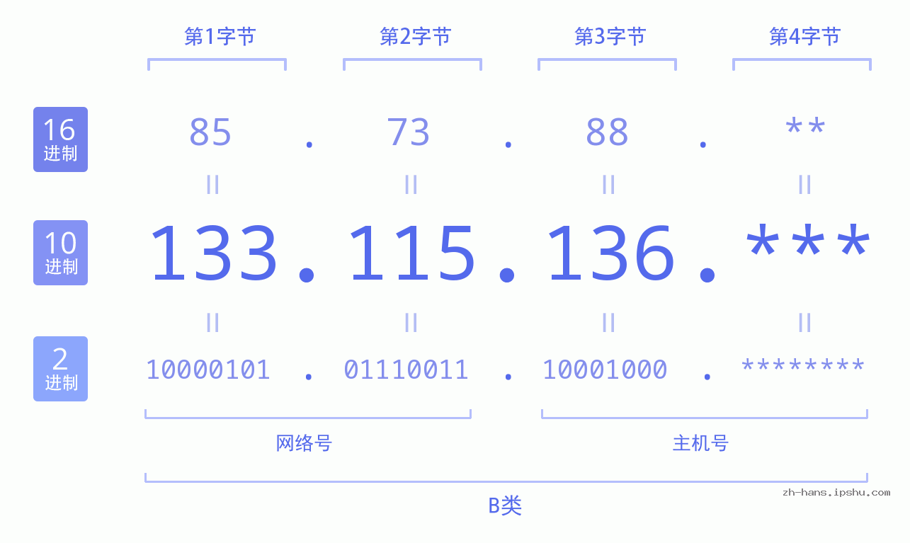 IPv4: 133.115.136 网络类型 网络号 主机号