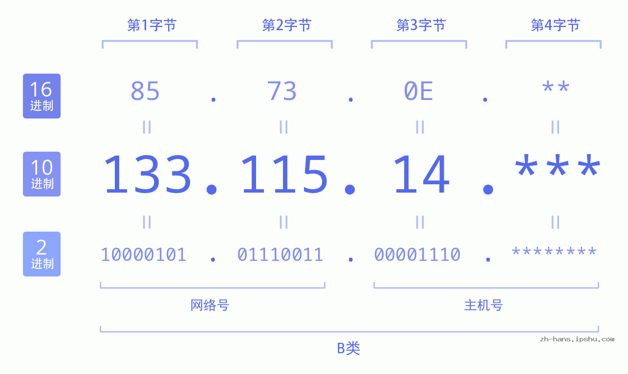 IP地址:133.115.14 数据结构图 二进制 十进制 十六进制 IPv4: 133.115.14 网络类型 网络号 主机号