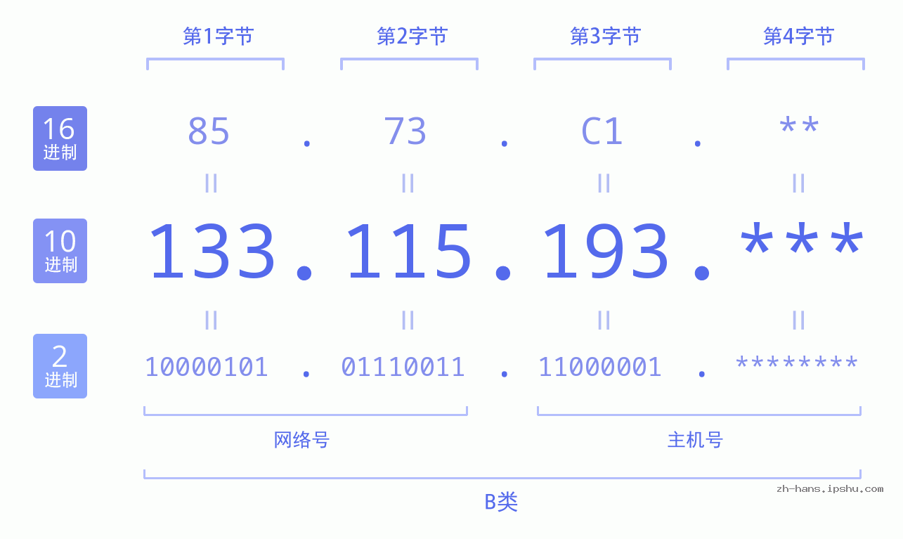 IP地址:133.115.193 数据结构图 二进制 十进制 十六进制 IPv4: 133.115.193 网络类型 网络号 主机号