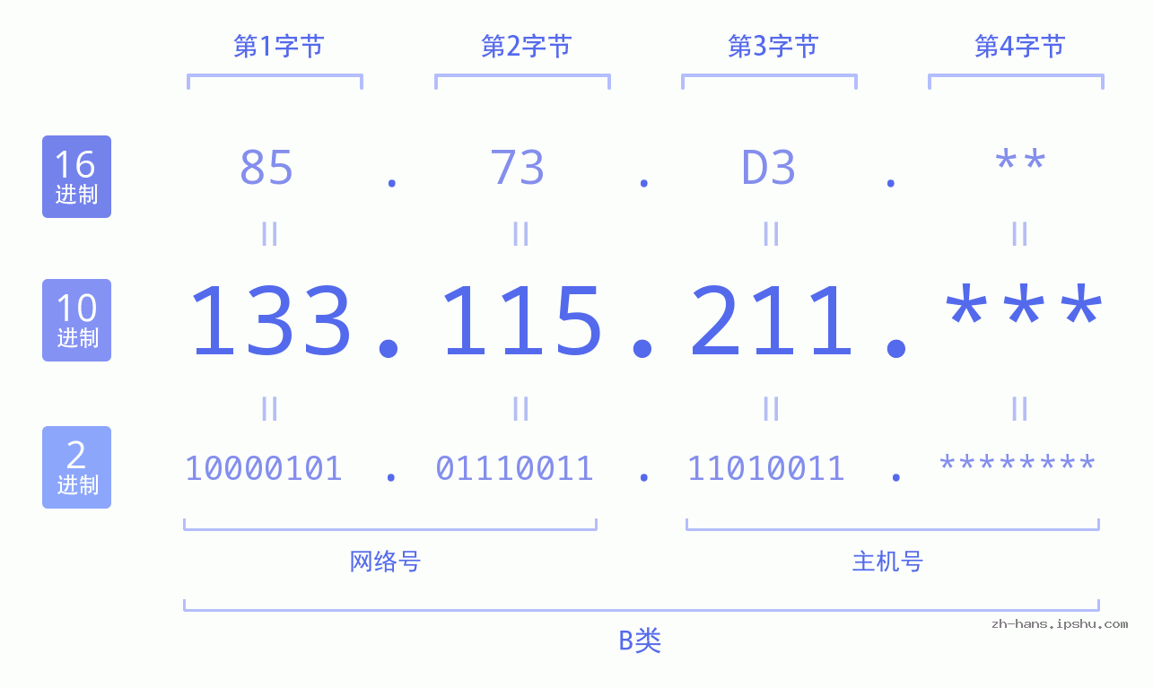 IPv4: 133.115.211 网络类型 网络号 主机号