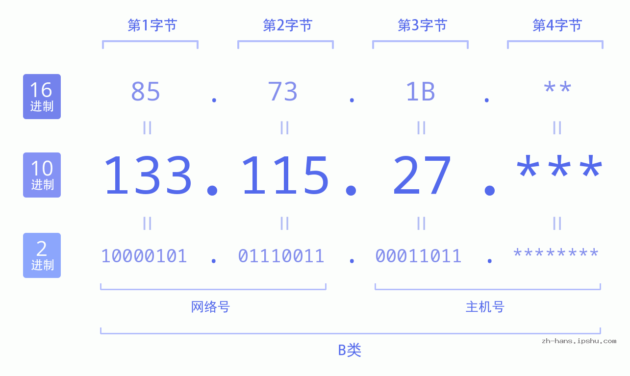 IP地址:133.115.27 数据结构图 二进制 十进制 十六进制 IPv4: 133.115.27 网络类型 网络号 主机号