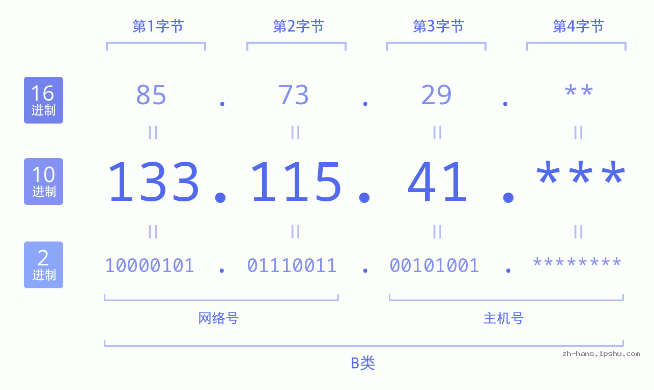 IPv4: 133.115.41 网络类型 网络号 主机号