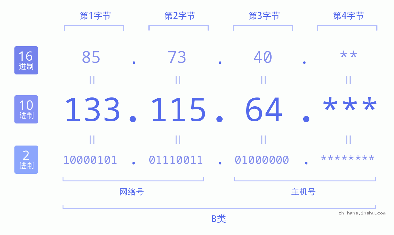 IP地址:133.115.64 数据结构图 二进制 十进制 十六进制 IPv4: 133.115.64 网络类型 网络号 主机号