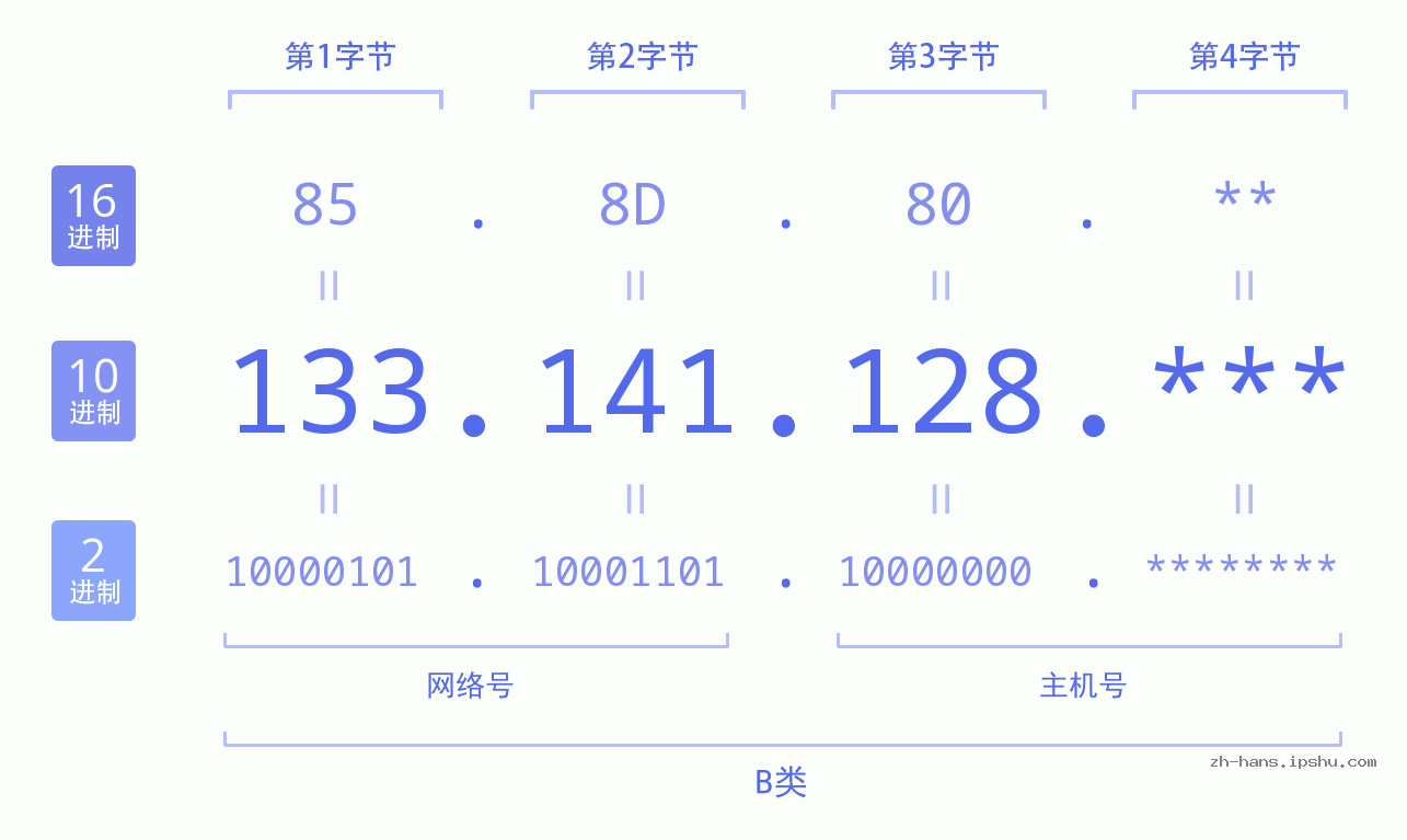 IPv4: 133.141.128 网络类型 网络号 主机号