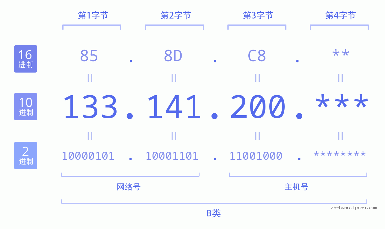 IP地址:133.141.200 数据结构图 二进制 十进制 十六进制 IPv4: 133.141.200 网络类型 网络号 主机号