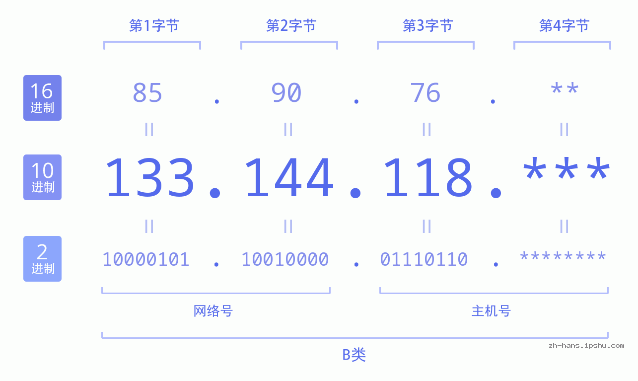 IP地址:133.144.118 数据结构图 二进制 十进制 十六进制 IPv4: 133.144.118 网络类型 网络号 主机号