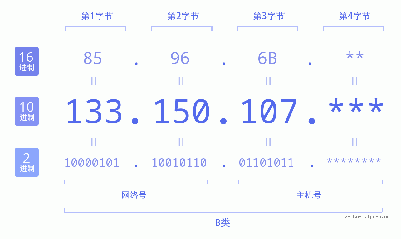 IPv4: 133.150.107 网络类型 网络号 主机号