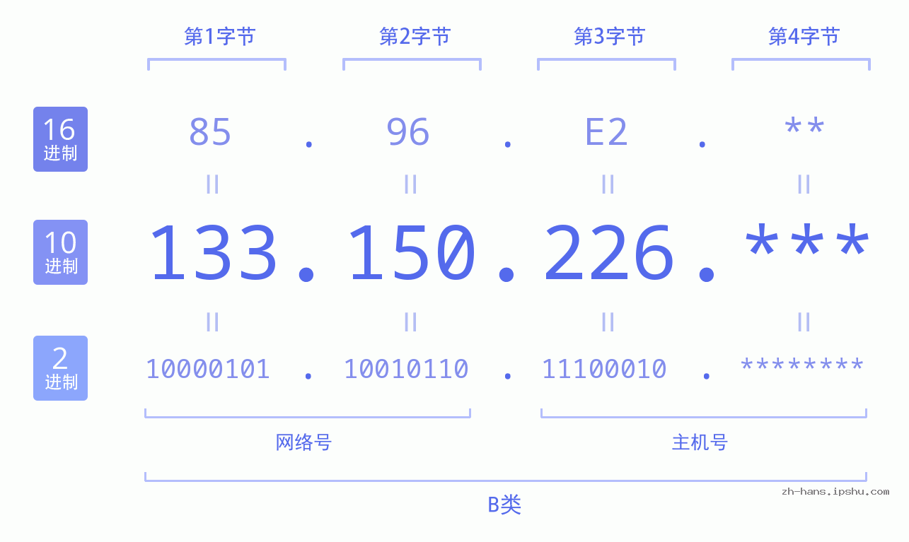 IPv4: 133.150.226 网络类型 网络号 主机号