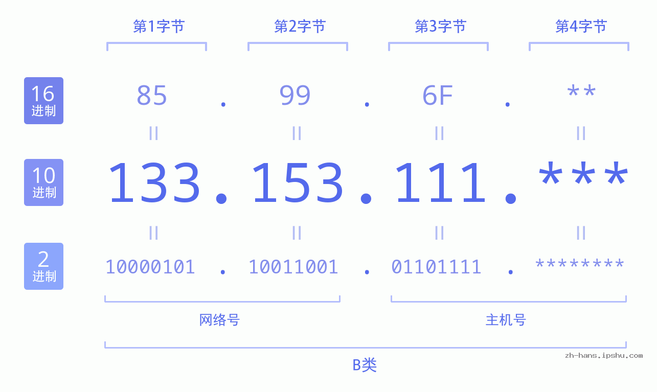IPv4: 133.153.111 网络类型 网络号 主机号