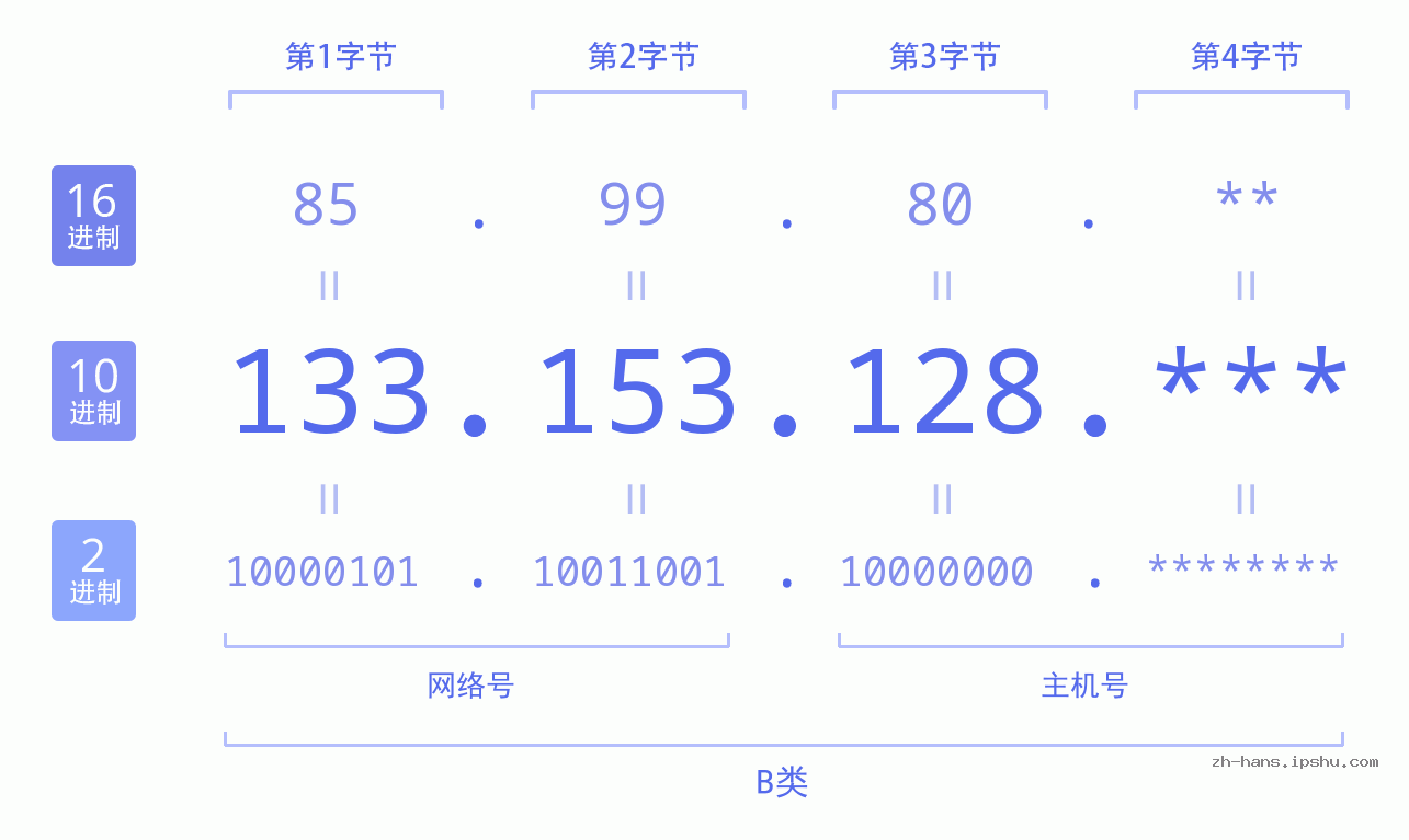 IPv4: 133.153.128 网络类型 网络号 主机号
