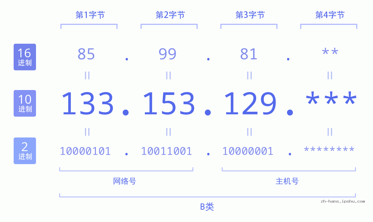 IPv4: 133.153.129 网络类型 网络号 主机号
