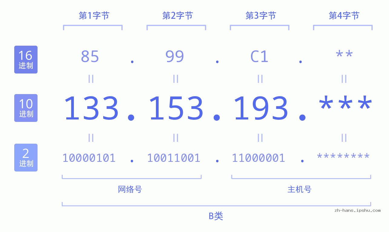 IPv4: 133.153.193 网络类型 网络号 主机号