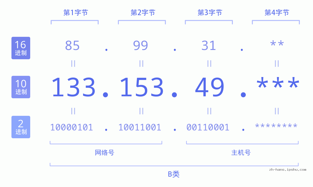 IPv4: 133.153.49 网络类型 网络号 主机号