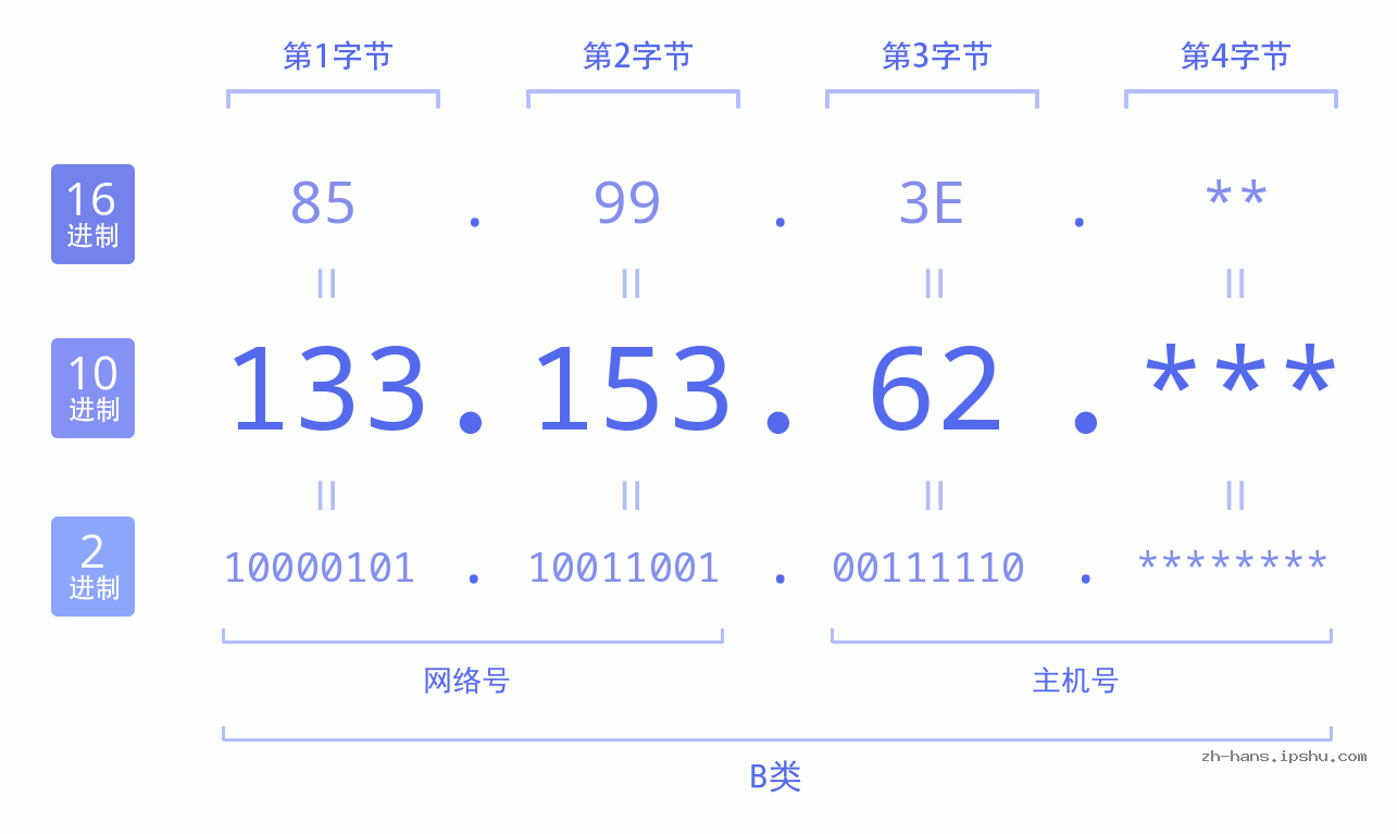IPv4: 133.153.62 网络类型 网络号 主机号
