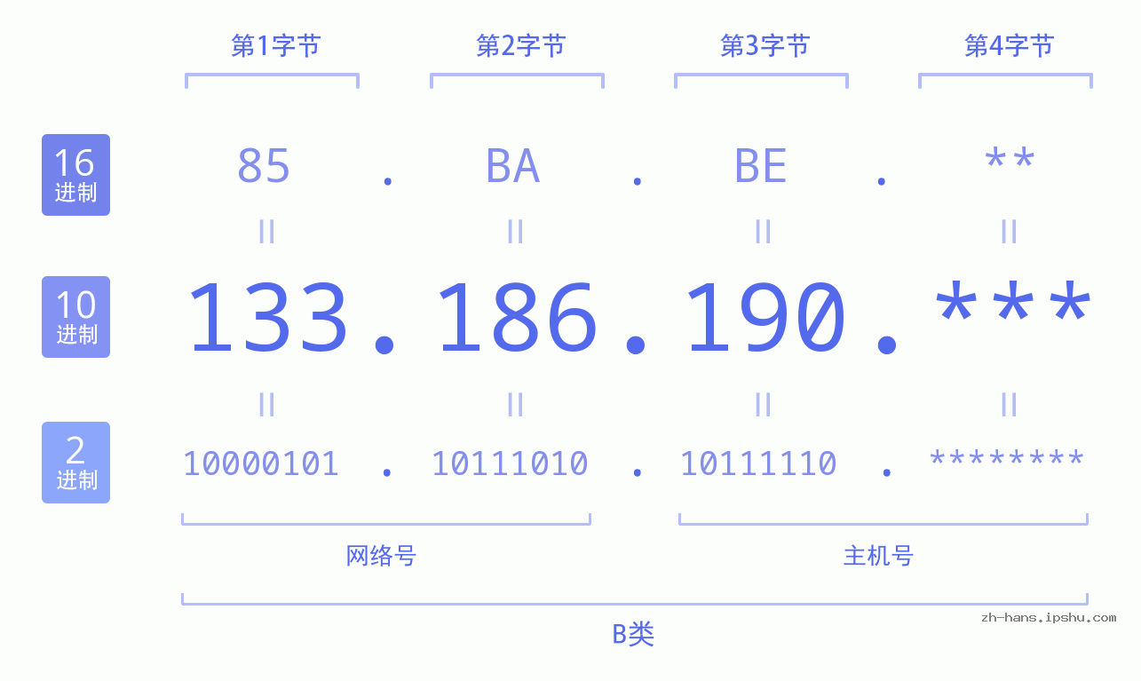IP地址:133.186.190 数据结构图 二进制 十进制 十六进制 IPv4: 133.186.190 网络类型 网络号 主机号