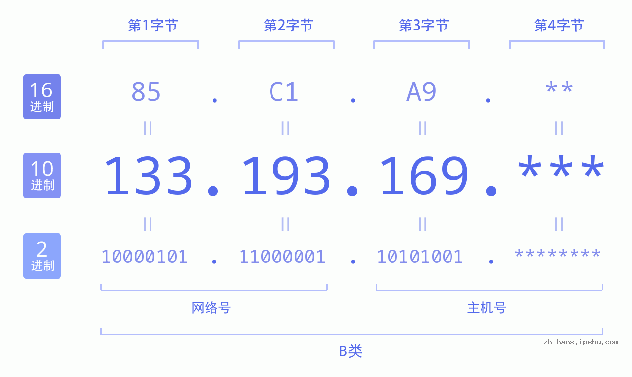 IP地址:133.193.169 数据结构图 二进制 十进制 十六进制 IPv4: 133.193.169 网络类型 网络号 主机号