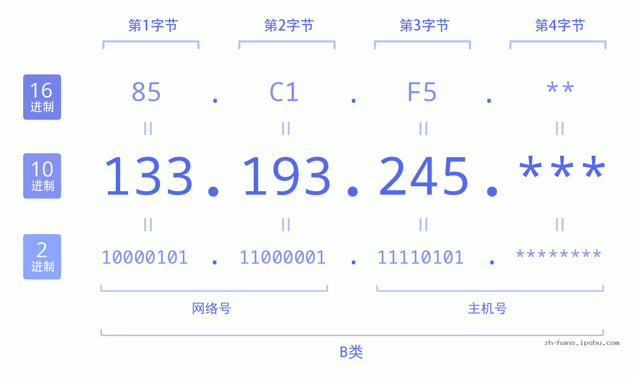 IP地址:133.193.245 数据结构图 二进制 十进制 十六进制 IPv4: 133.193.245 网络类型 网络号 主机号