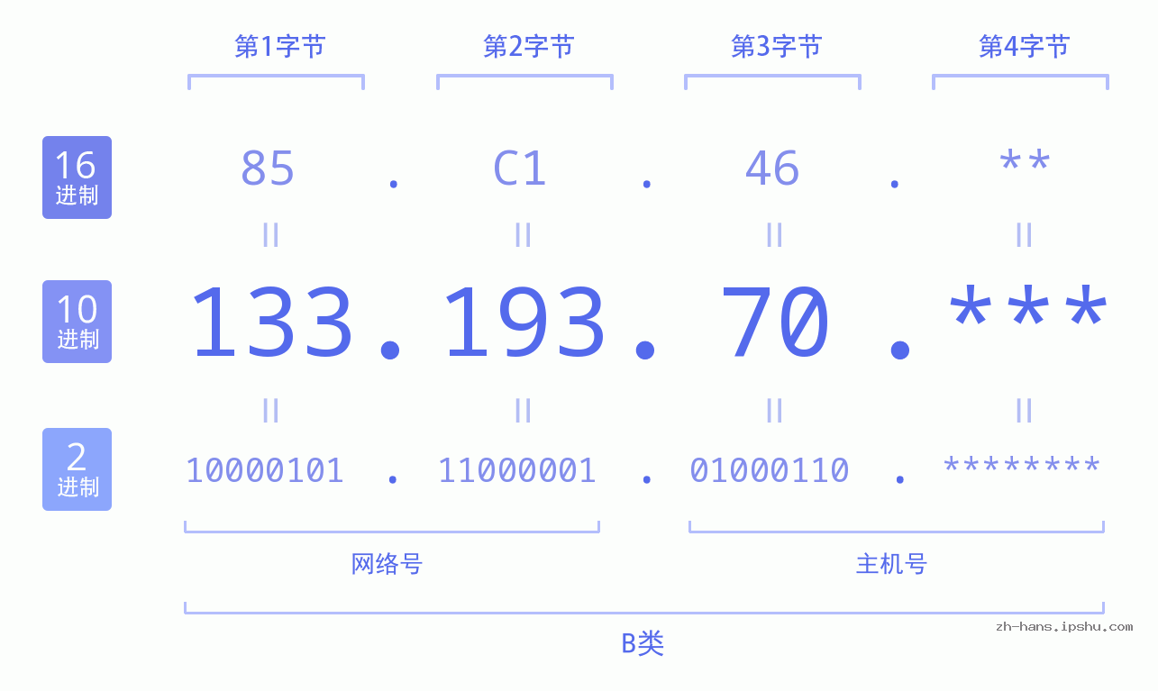 IP地址:133.193.70 数据结构图 二进制 十进制 十六进制 IPv4: 133.193.70 网络类型 网络号 主机号