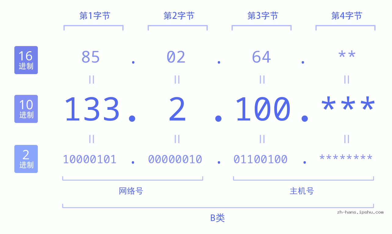 IP地址:133.2.100 数据结构图 二进制 十进制 十六进制 IPv4: 133.2.100 网络类型 网络号 主机号