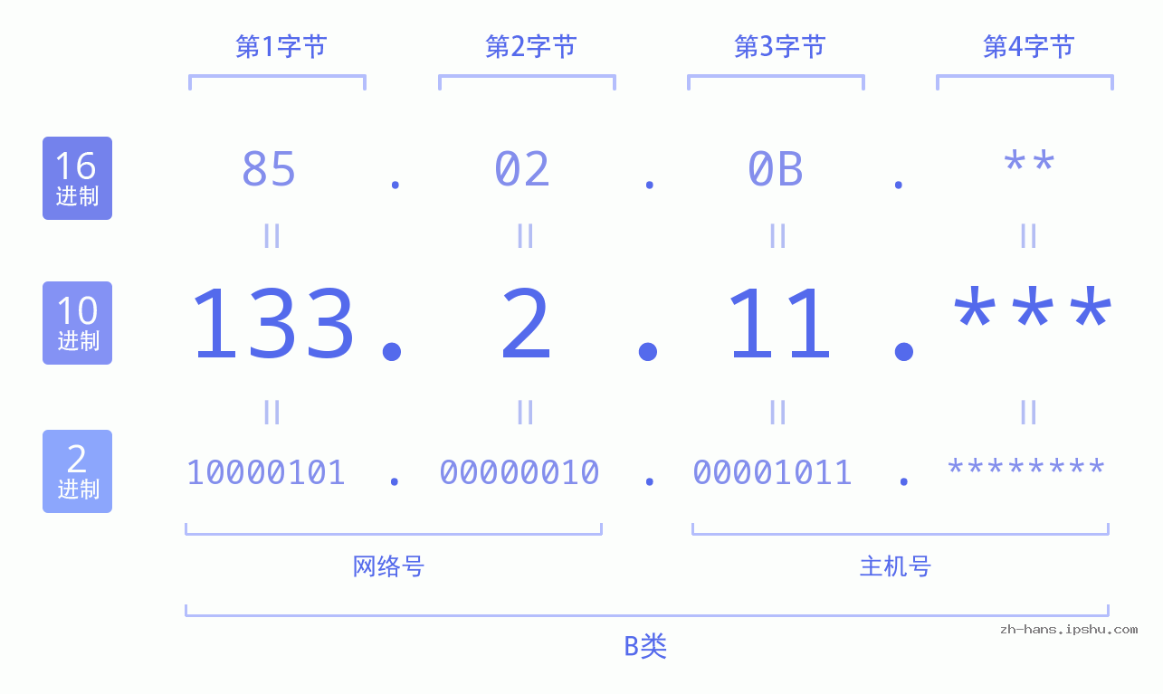 IP地址:133.2.11 数据结构图 二进制 十进制 十六进制 IPv4: 133.2.11 网络类型 网络号 主机号