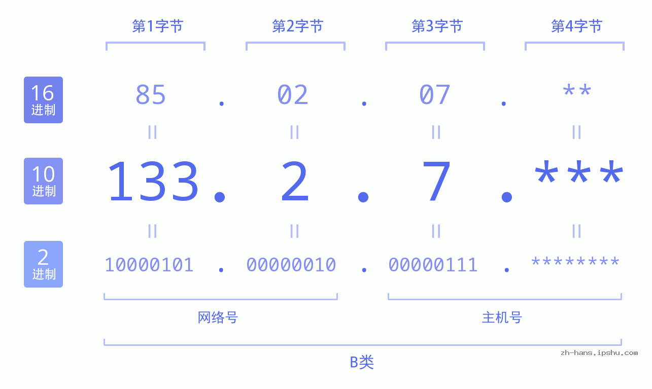 IP地址:133.2.7 数据结构图 二进制 十进制 十六进制 IPv4: 133.2.7 网络类型 网络号 主机号