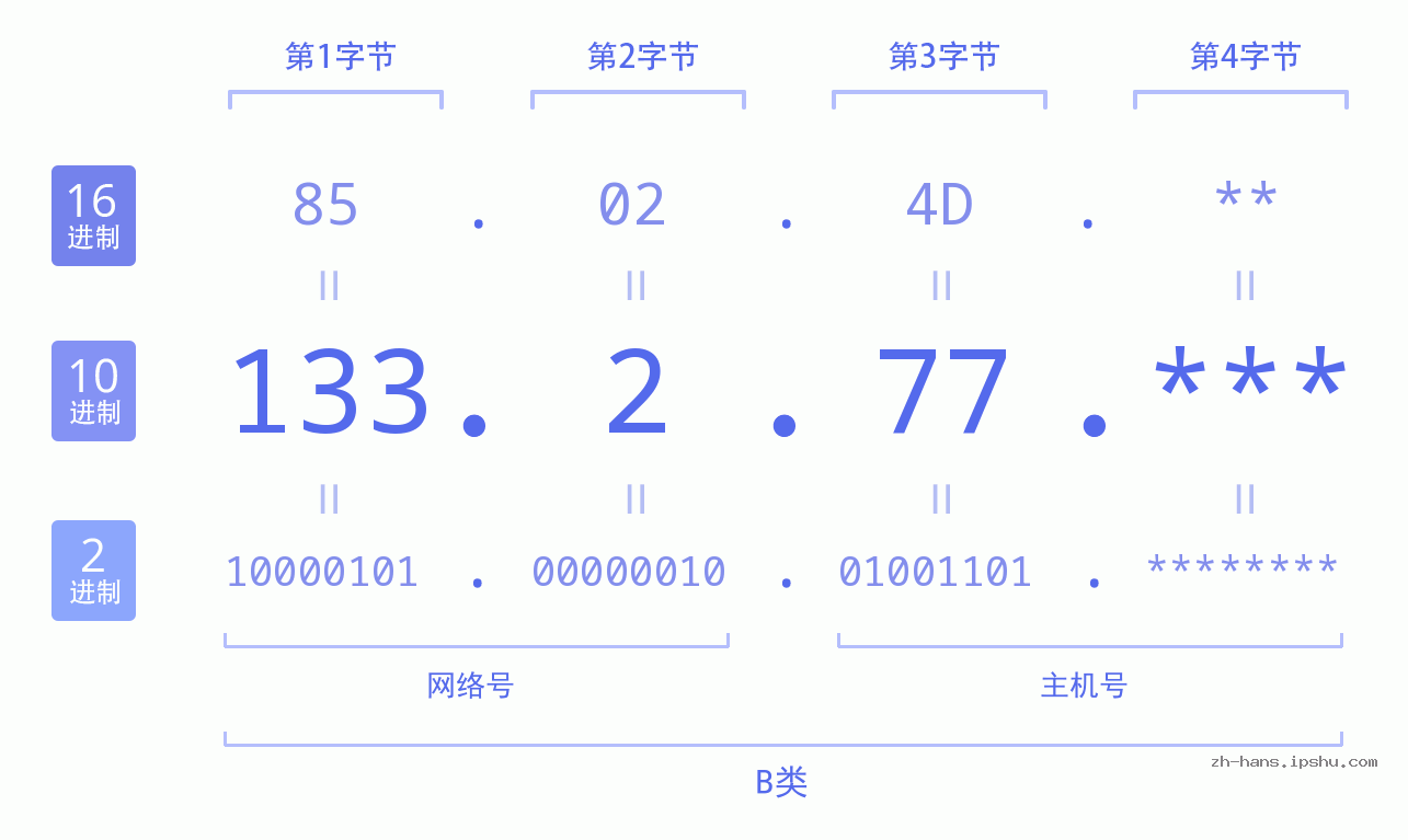IP地址:133.2.77 数据结构图 二进制 十进制 十六进制 IPv4: 133.2.77 网络类型 网络号 主机号