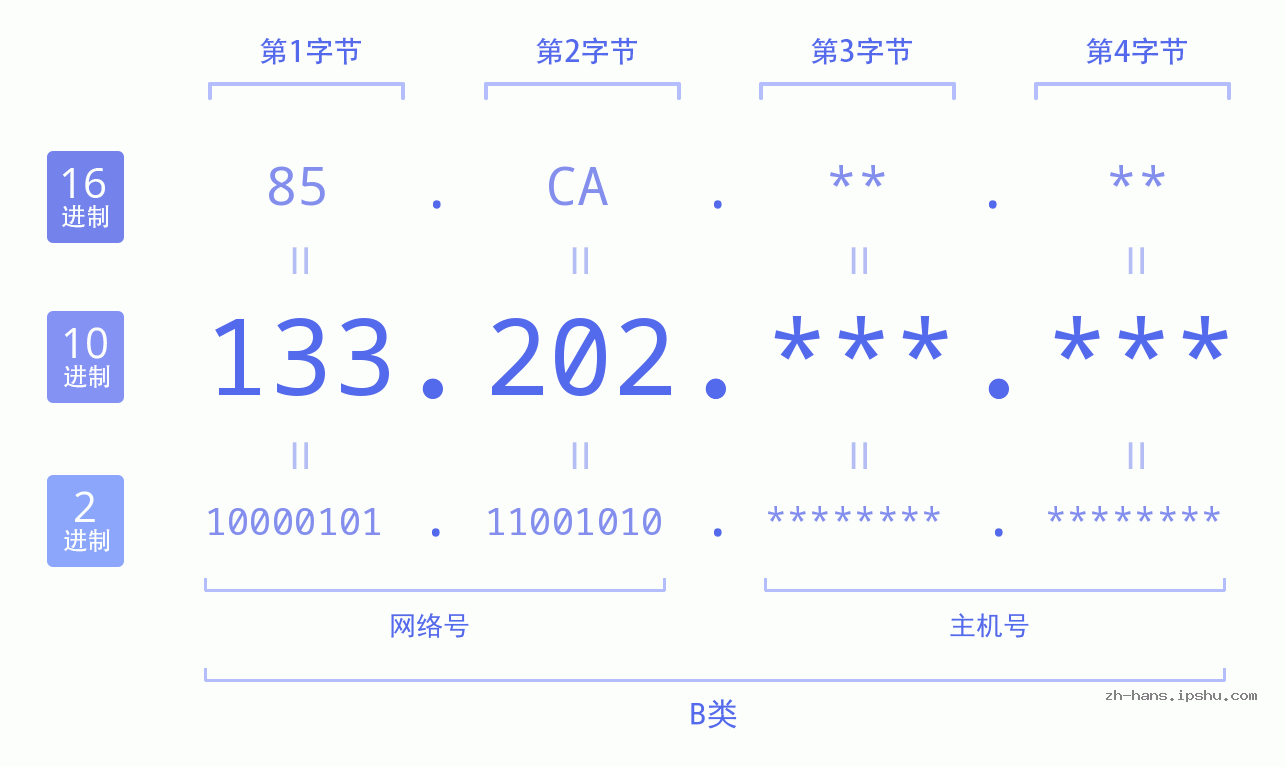 IP地址:133.202 数据结构图 二进制 十进制 十六进制 IPv4: 133.202 网络类型 网络号 主机号