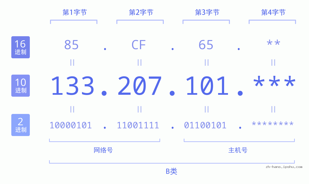 IP地址:133.207.101 数据结构图 二进制 十进制 十六进制 IPv4: 133.207.101 网络类型 网络号 主机号