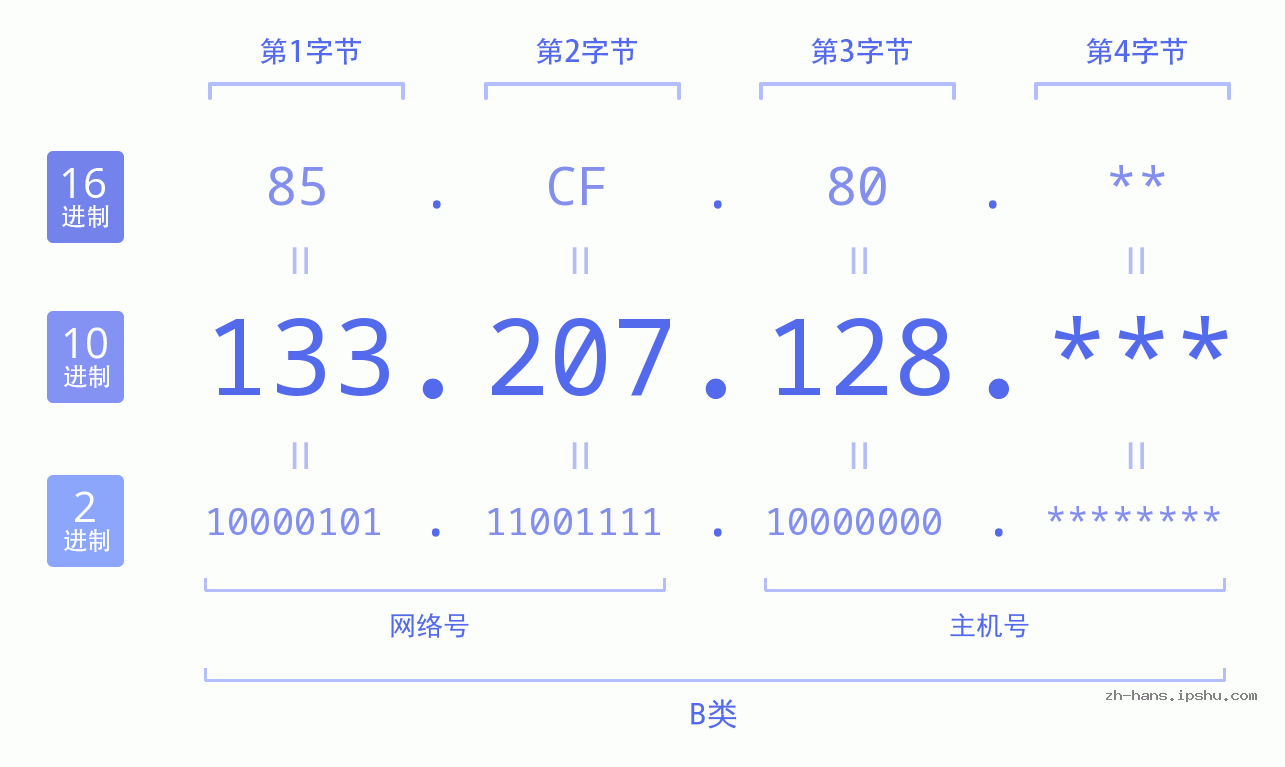 IP地址:133.207.128 数据结构图 二进制 十进制 十六进制 IPv4: 133.207.128 网络类型 网络号 主机号