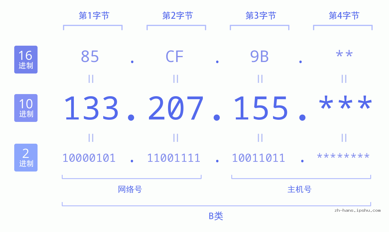 IP地址:133.207.155 数据结构图 二进制 十进制 十六进制 IPv4: 133.207.155 网络类型 网络号 主机号